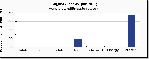 folate, dfe and nutrition facts in folic acid in brown sugar per 100g